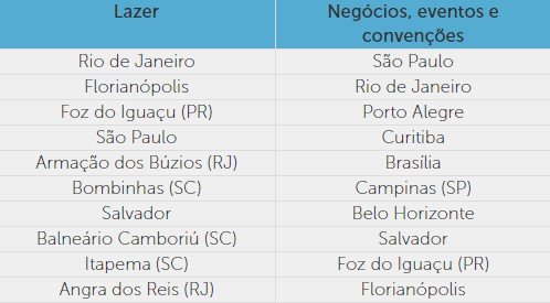 Ranking Destinos Estrangeiros Brasil